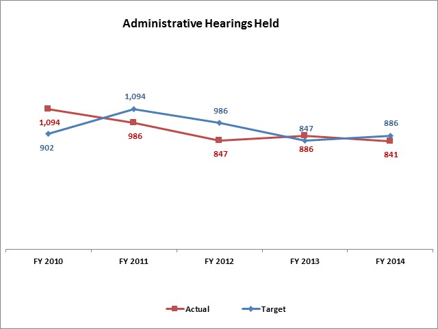 Administrative Hearings Held